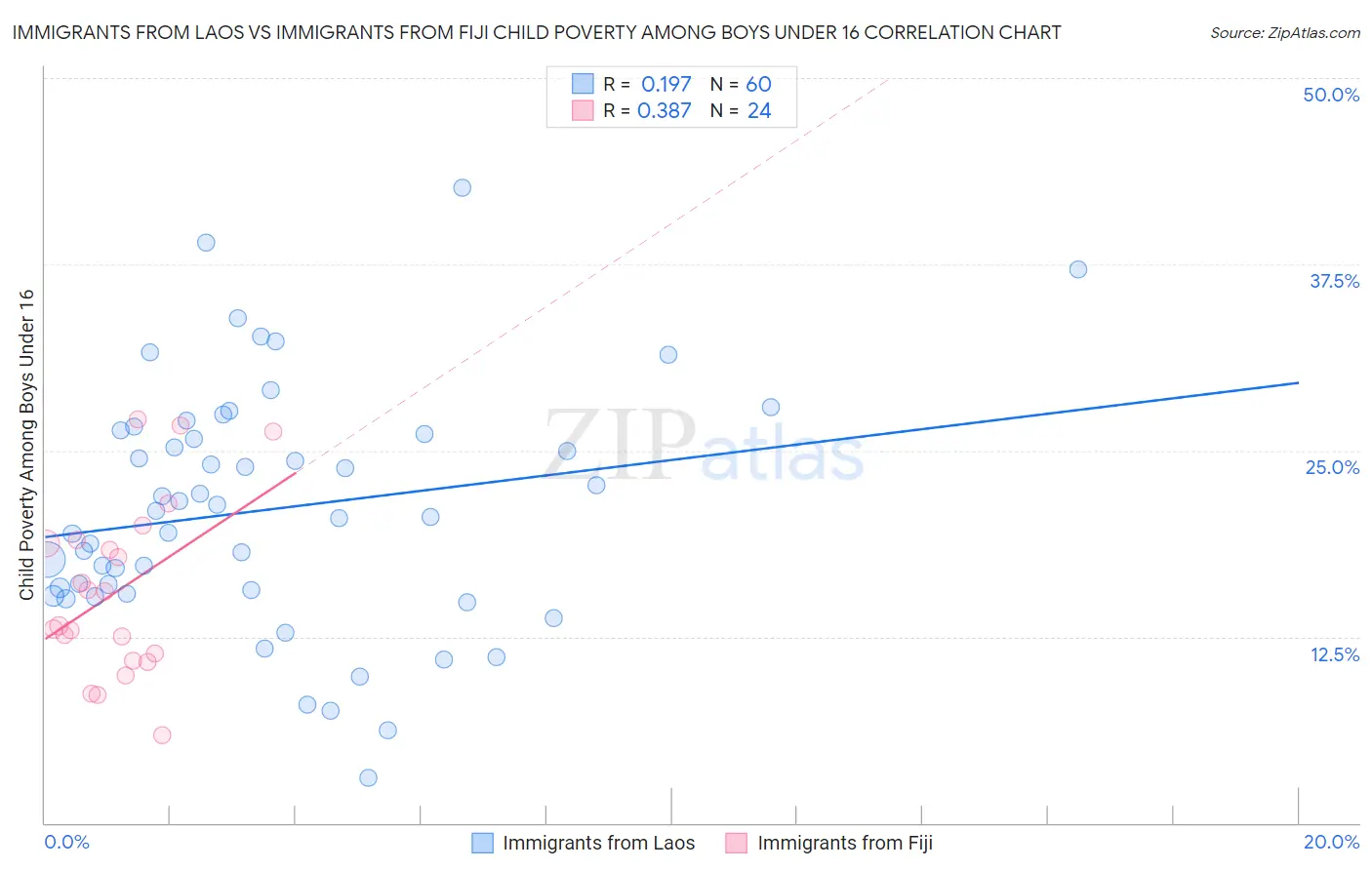 Immigrants from Laos vs Immigrants from Fiji Child Poverty Among Boys Under 16