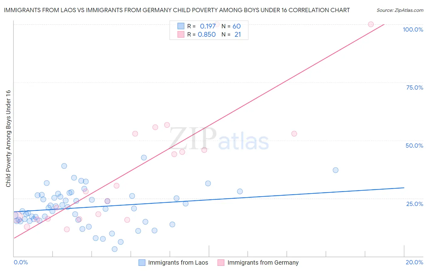 Immigrants from Laos vs Immigrants from Germany Child Poverty Among Boys Under 16