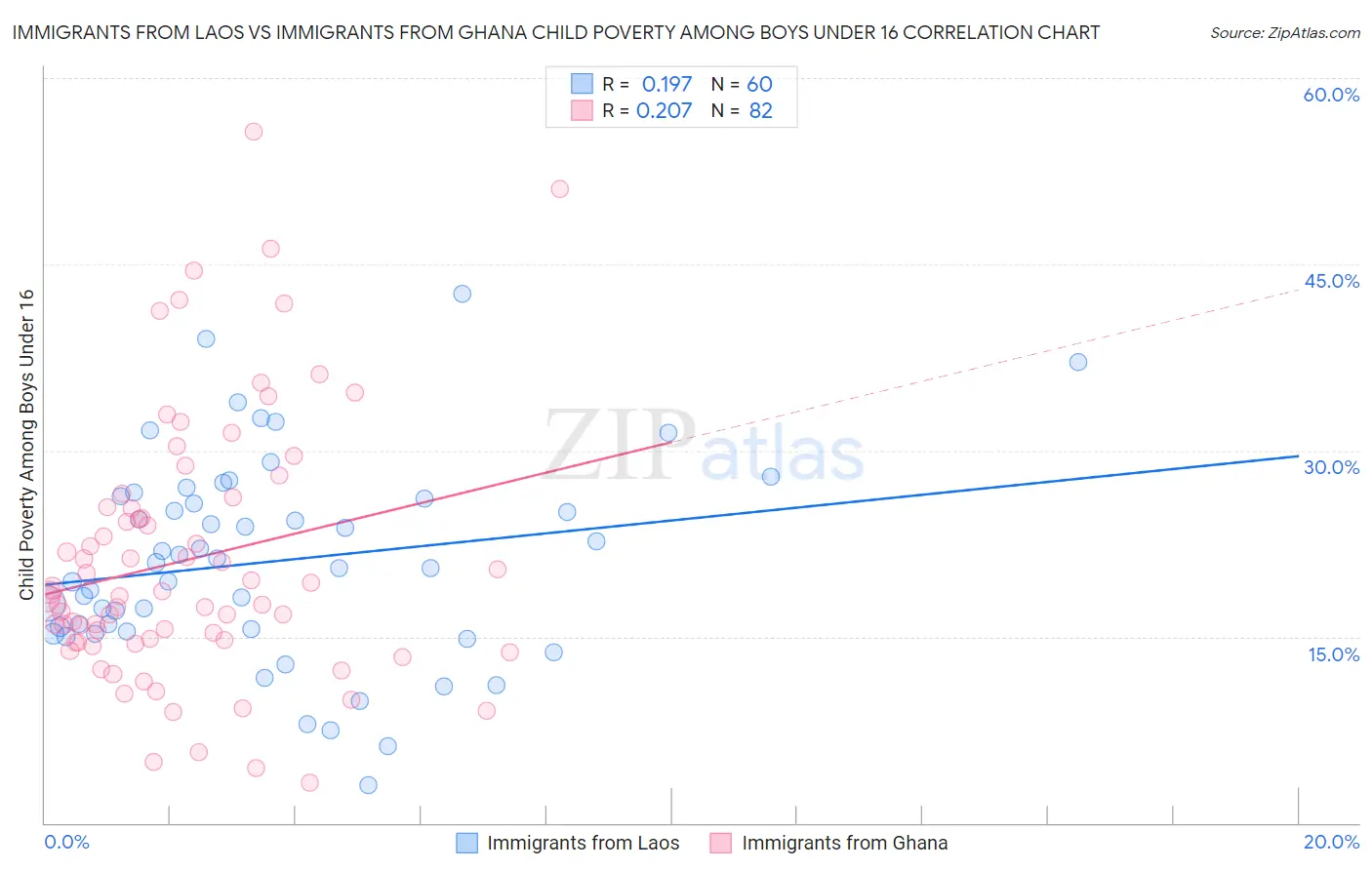 Immigrants from Laos vs Immigrants from Ghana Child Poverty Among Boys Under 16
