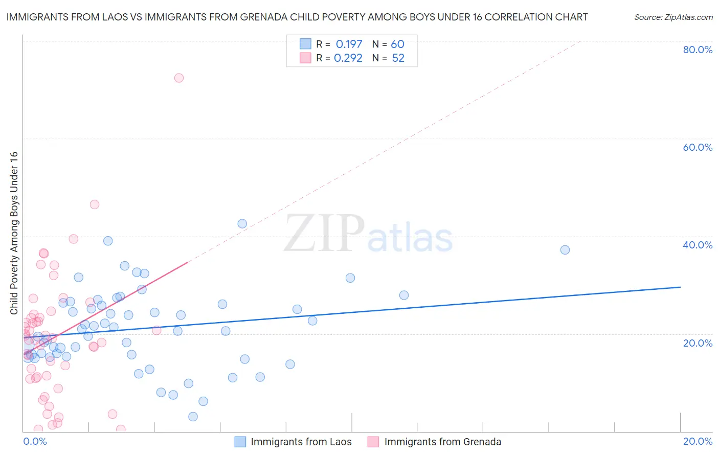 Immigrants from Laos vs Immigrants from Grenada Child Poverty Among Boys Under 16