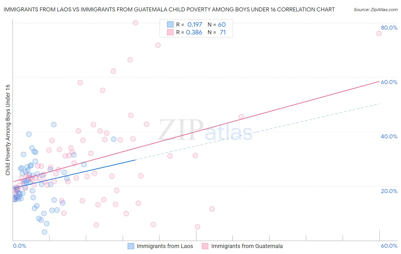 Immigrants from Laos vs Immigrants from Guatemala Child Poverty Among Boys Under 16