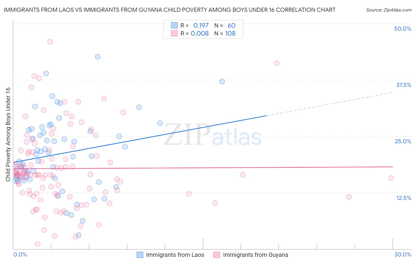 Immigrants from Laos vs Immigrants from Guyana Child Poverty Among Boys Under 16
