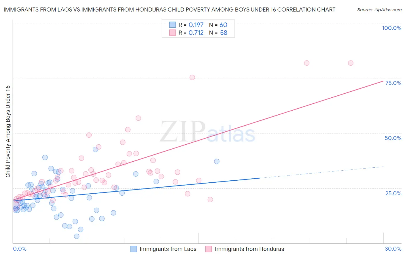 Immigrants from Laos vs Immigrants from Honduras Child Poverty Among Boys Under 16
