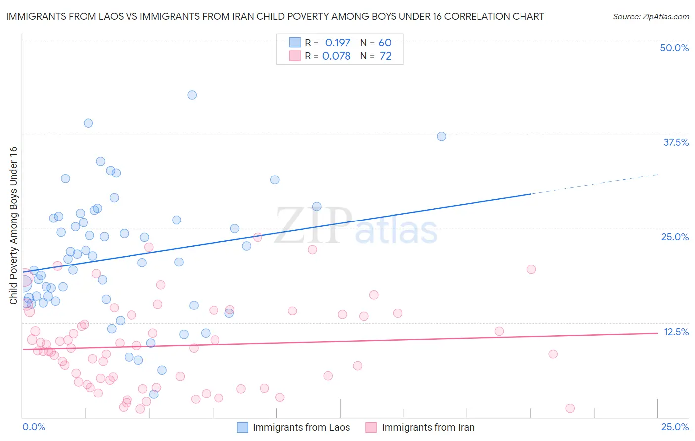 Immigrants from Laos vs Immigrants from Iran Child Poverty Among Boys Under 16