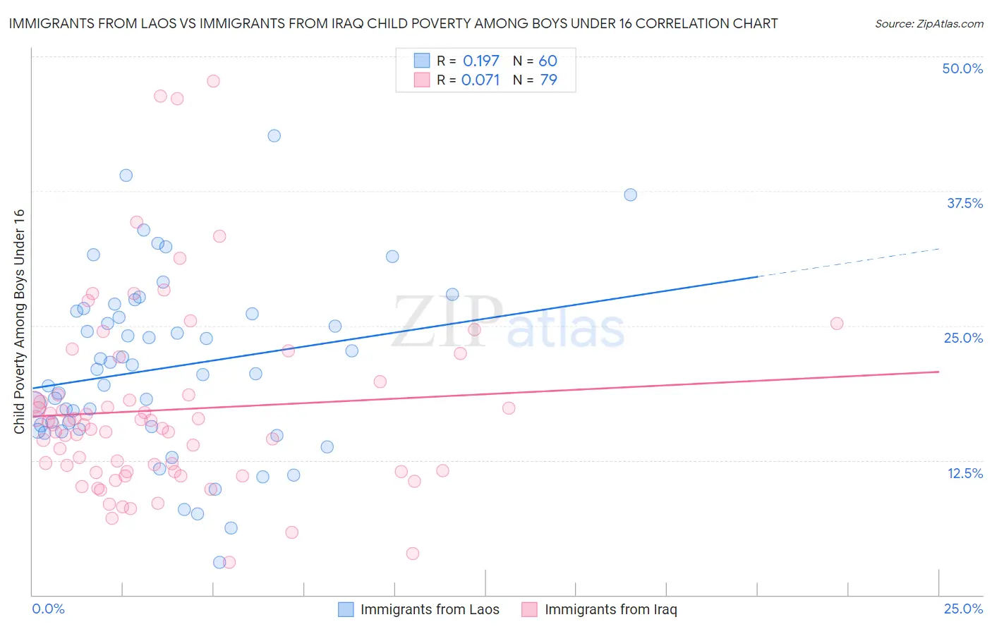 Immigrants from Laos vs Immigrants from Iraq Child Poverty Among Boys Under 16