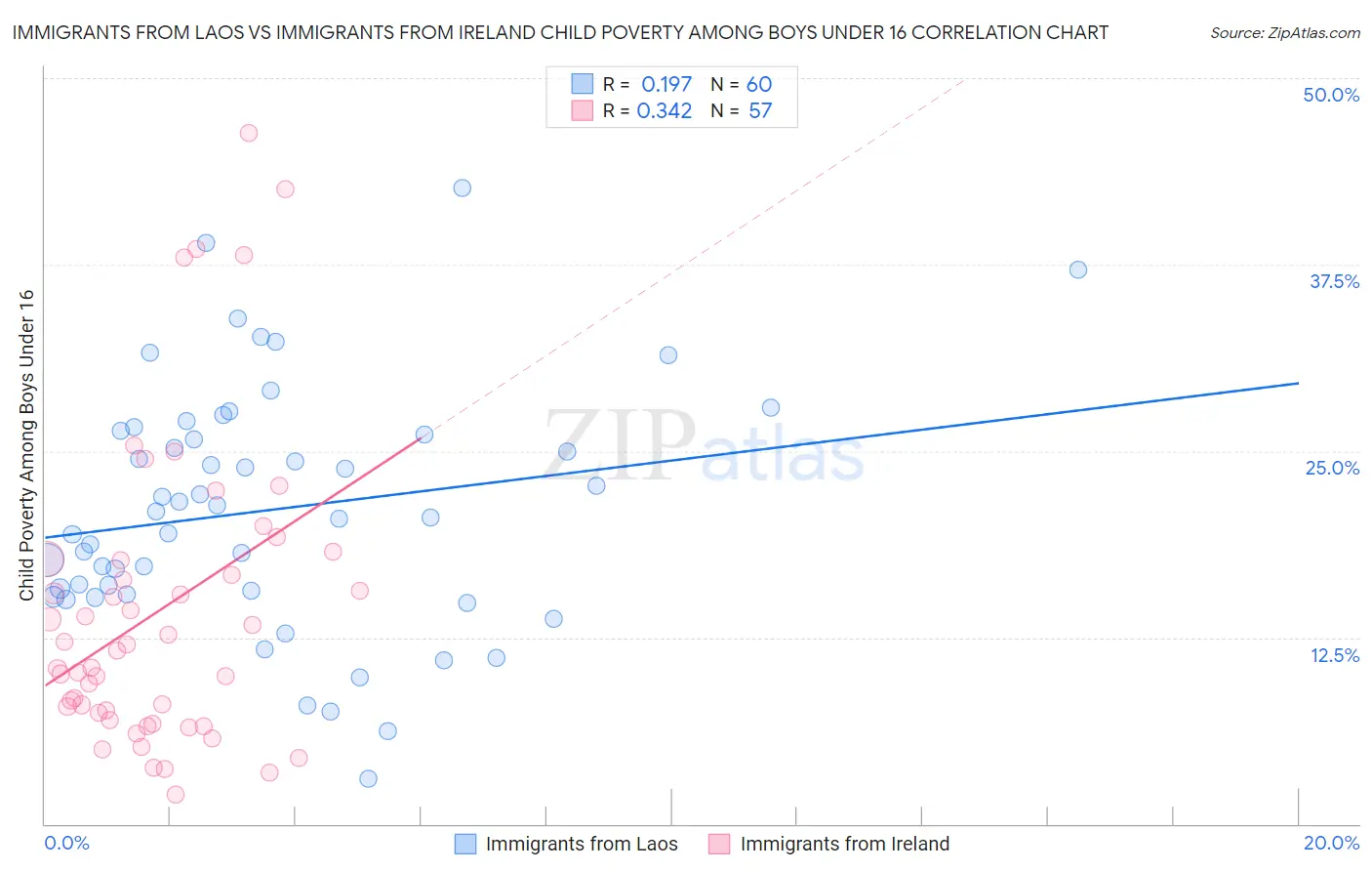 Immigrants from Laos vs Immigrants from Ireland Child Poverty Among Boys Under 16