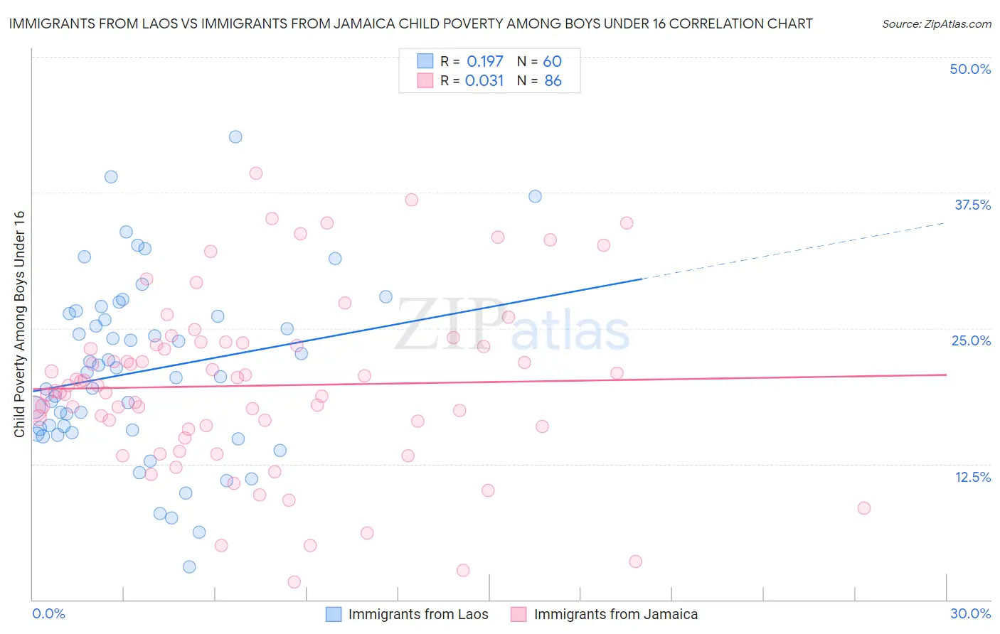 Immigrants from Laos vs Immigrants from Jamaica Child Poverty Among Boys Under 16
