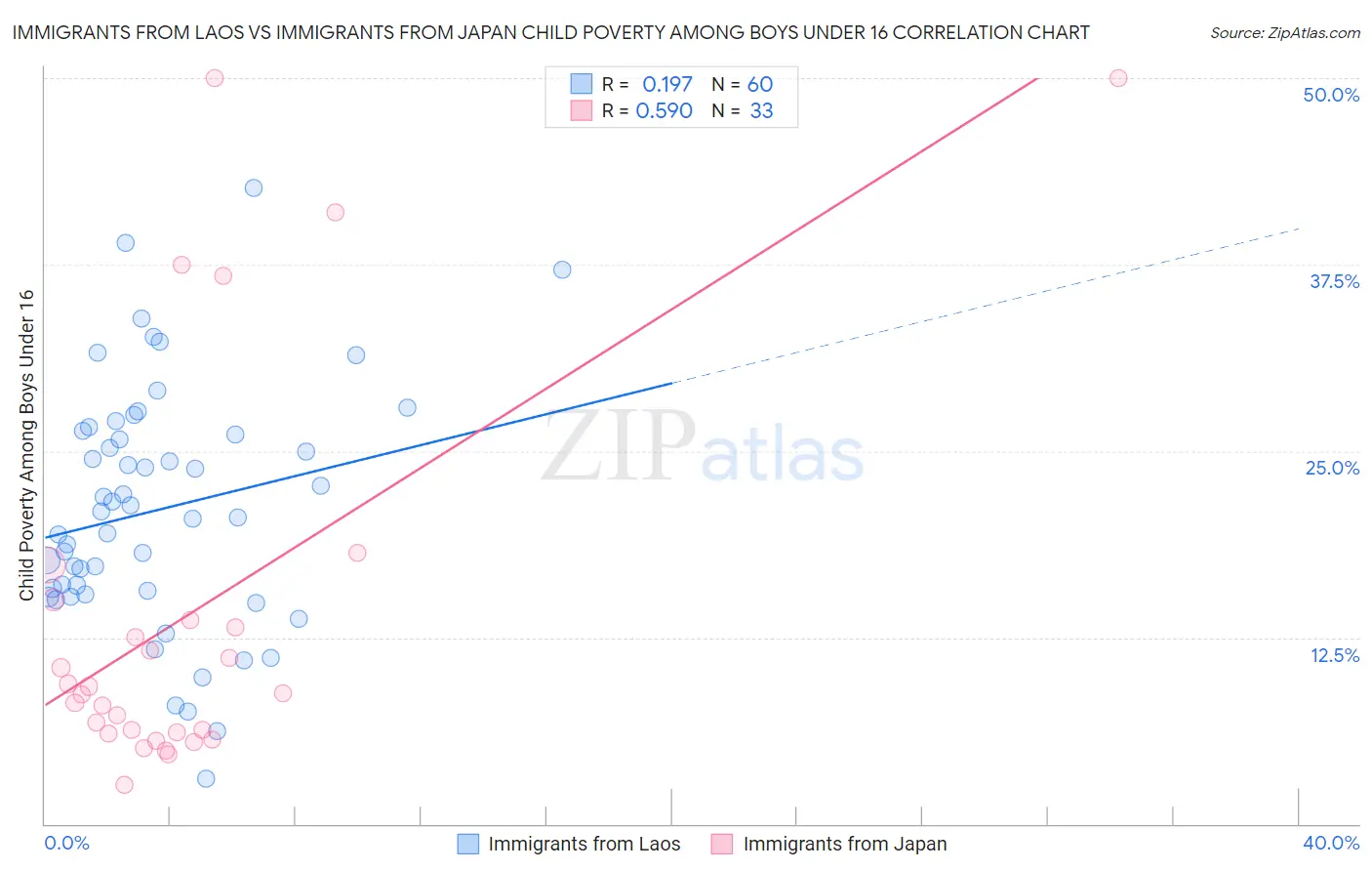 Immigrants from Laos vs Immigrants from Japan Child Poverty Among Boys Under 16
