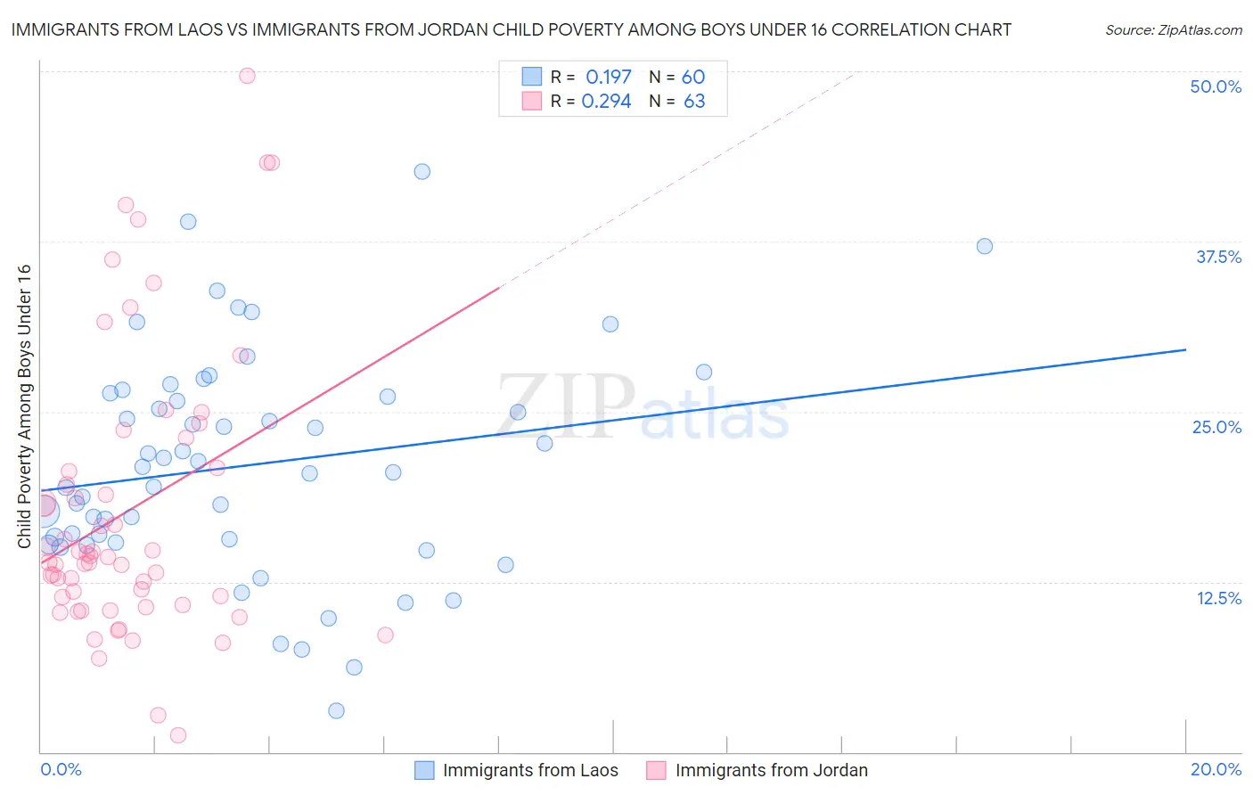 Immigrants from Laos vs Immigrants from Jordan Child Poverty Among Boys Under 16