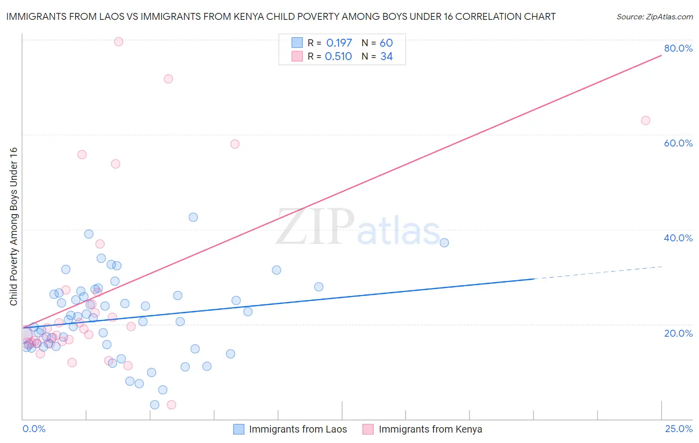 Immigrants from Laos vs Immigrants from Kenya Child Poverty Among Boys Under 16