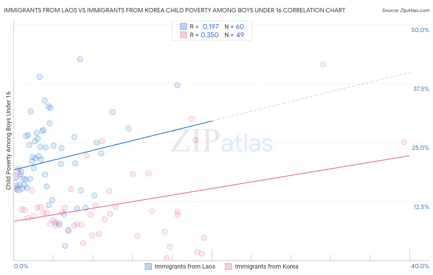 Immigrants from Laos vs Immigrants from Korea Child Poverty Among Boys Under 16