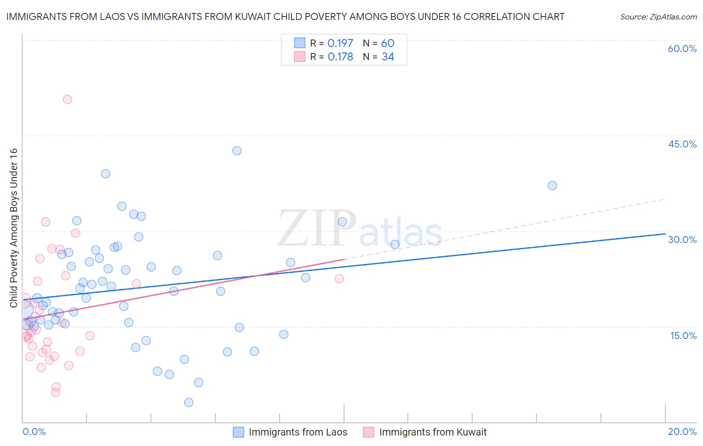 Immigrants from Laos vs Immigrants from Kuwait Child Poverty Among Boys Under 16