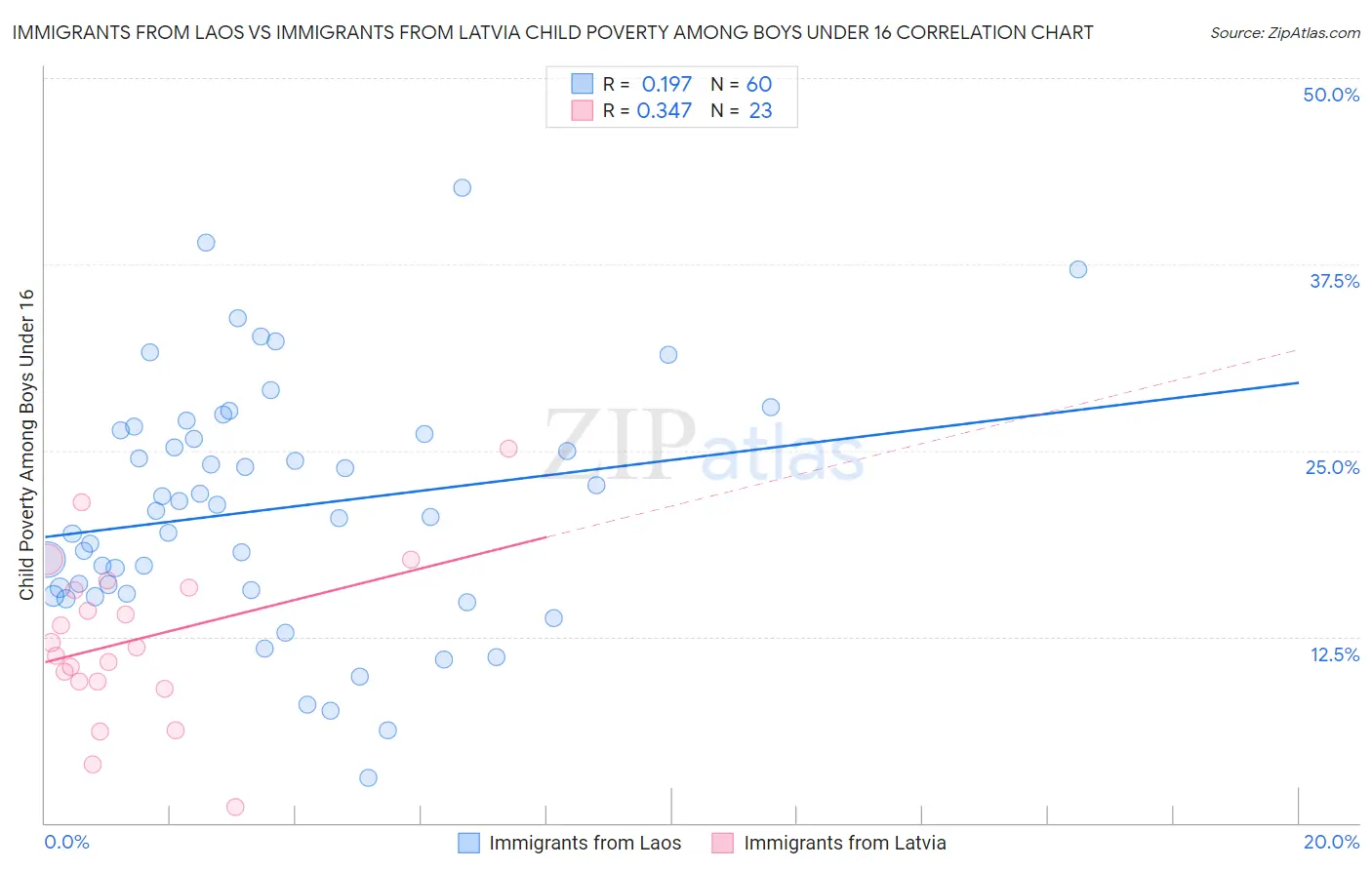 Immigrants from Laos vs Immigrants from Latvia Child Poverty Among Boys Under 16