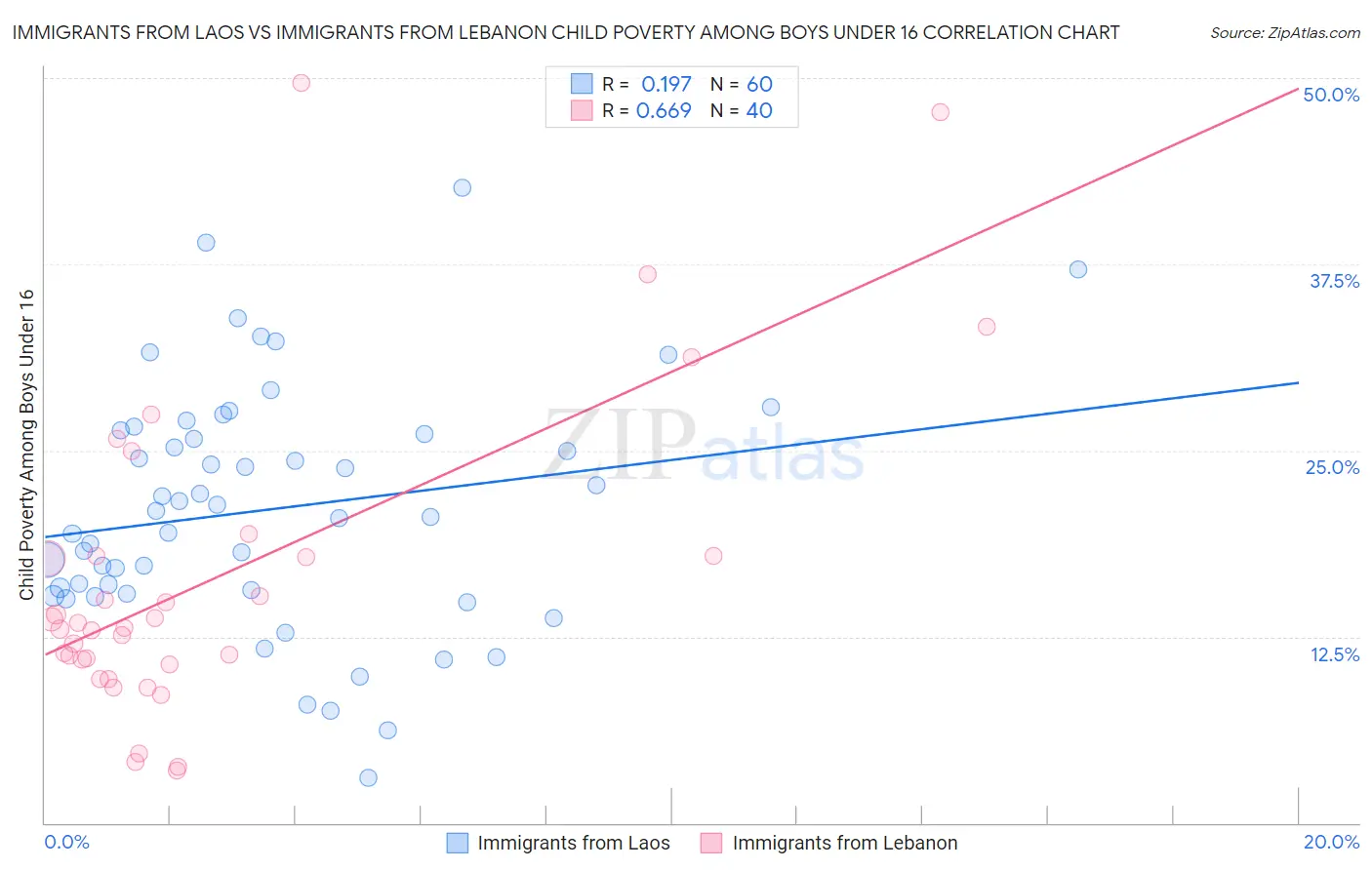 Immigrants from Laos vs Immigrants from Lebanon Child Poverty Among Boys Under 16