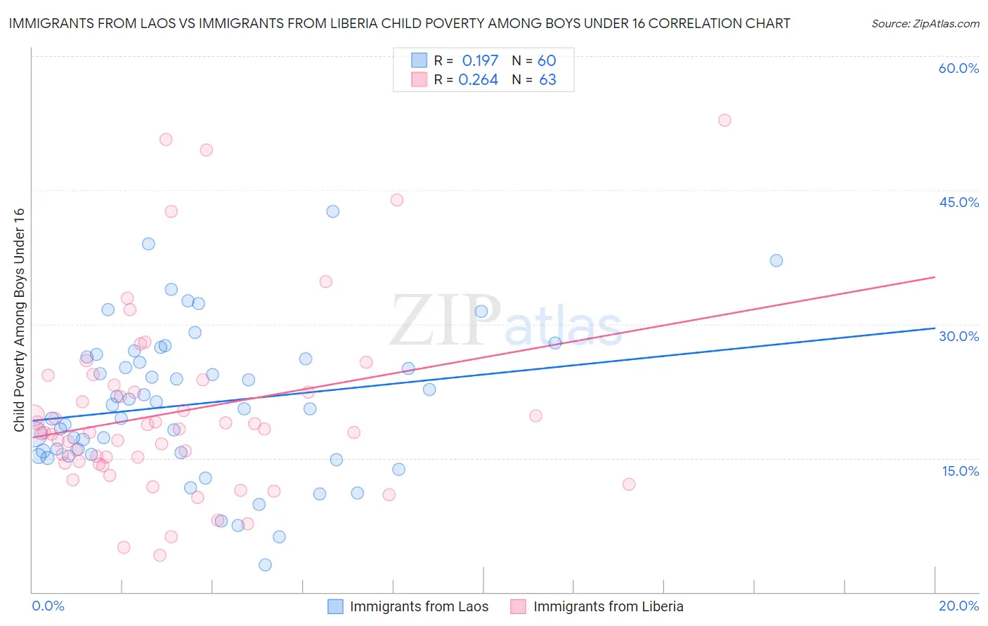 Immigrants from Laos vs Immigrants from Liberia Child Poverty Among Boys Under 16