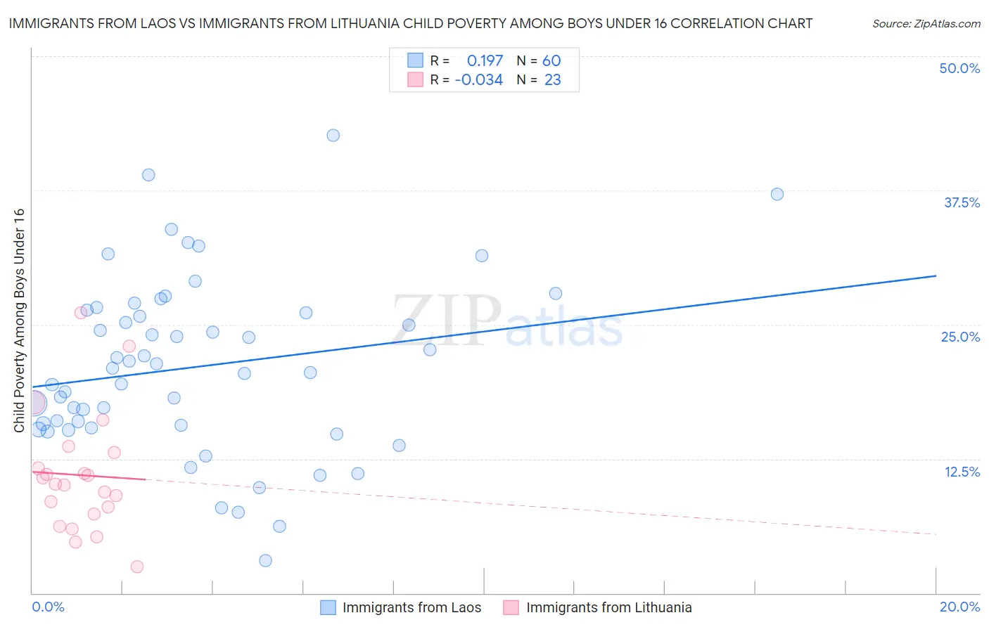 Immigrants from Laos vs Immigrants from Lithuania Child Poverty Among Boys Under 16