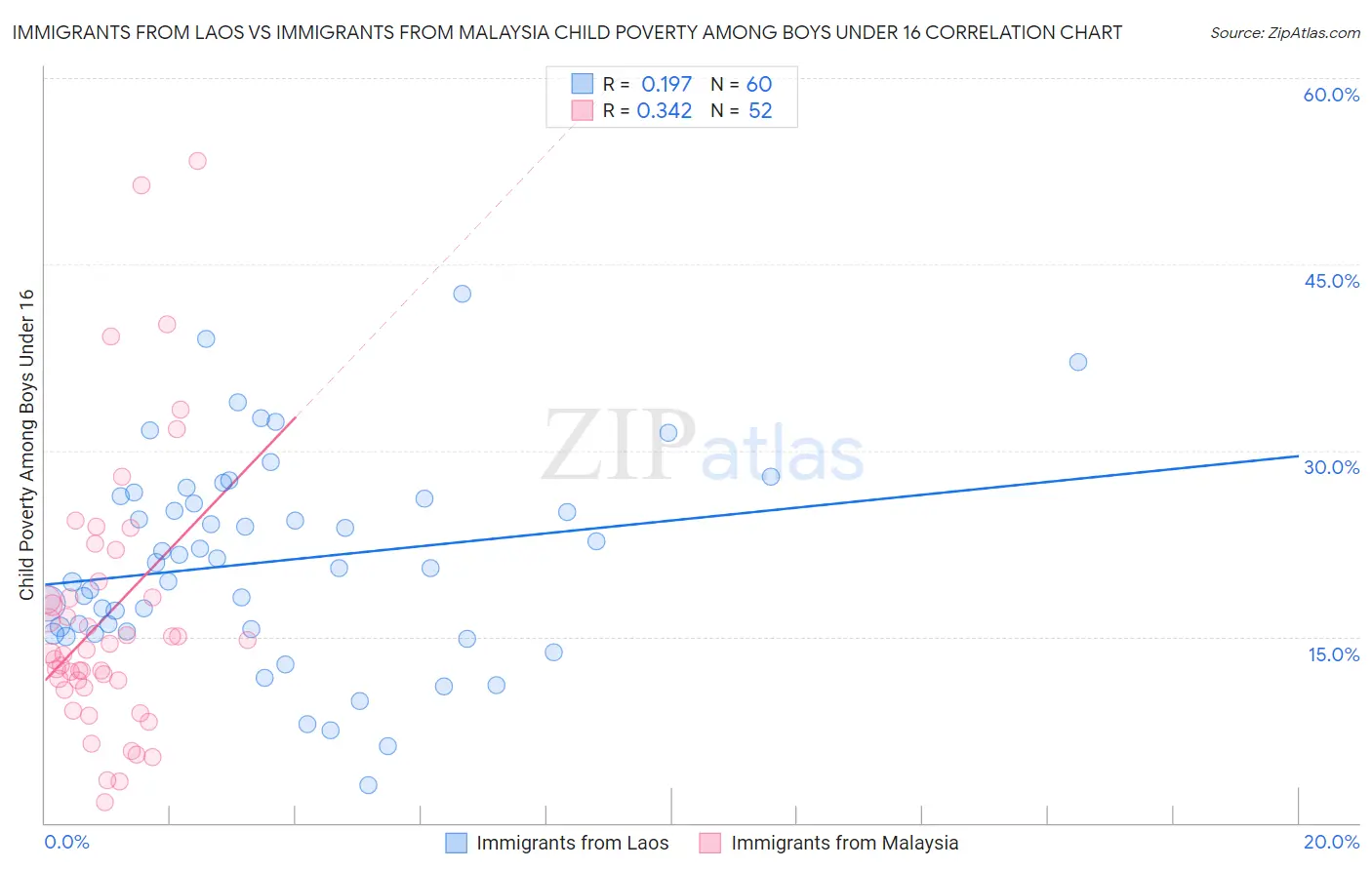 Immigrants from Laos vs Immigrants from Malaysia Child Poverty Among Boys Under 16