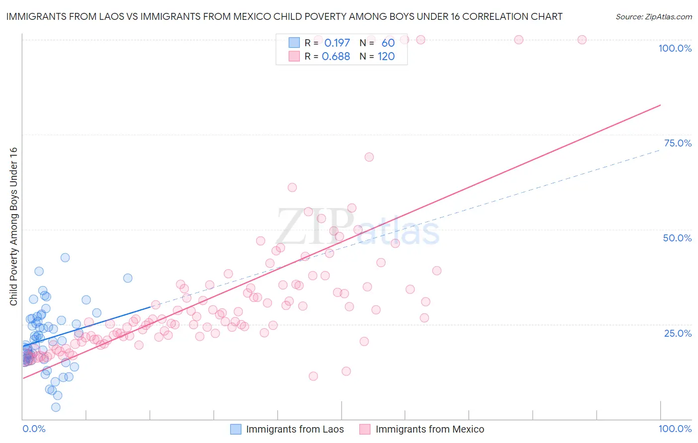 Immigrants from Laos vs Immigrants from Mexico Child Poverty Among Boys Under 16