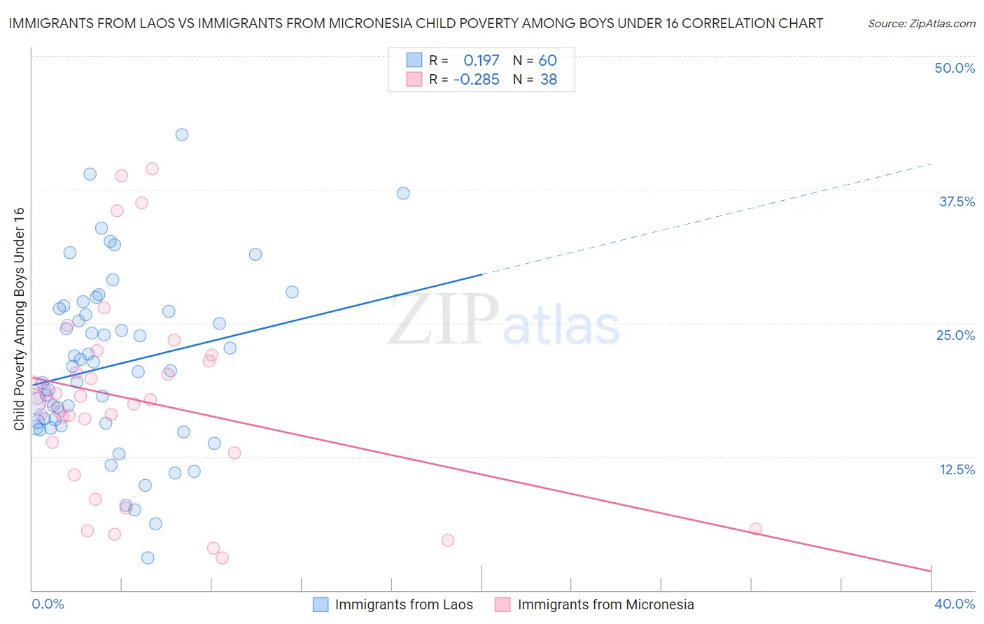 Immigrants from Laos vs Immigrants from Micronesia Child Poverty Among Boys Under 16