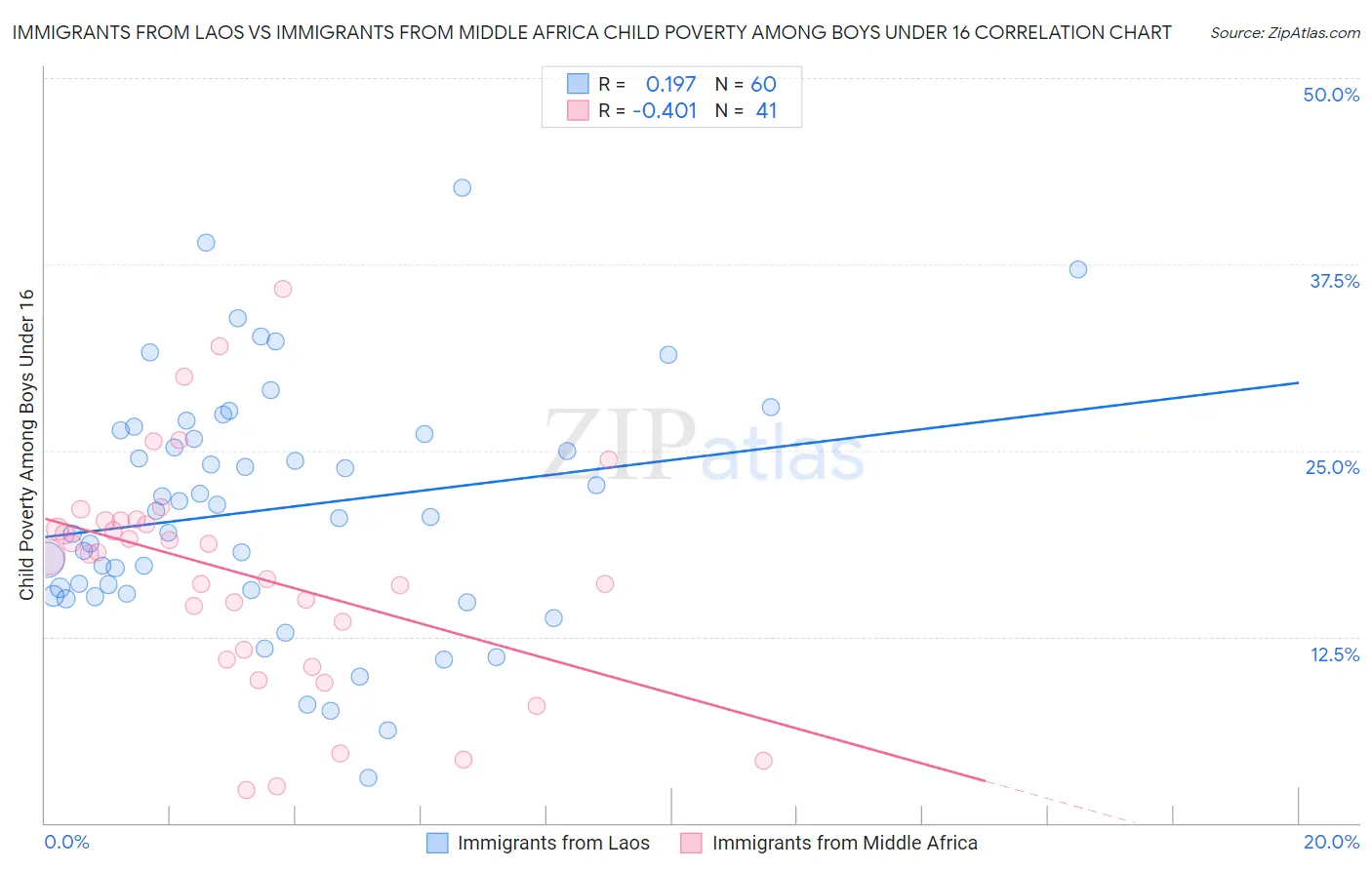 Immigrants from Laos vs Immigrants from Middle Africa Child Poverty Among Boys Under 16