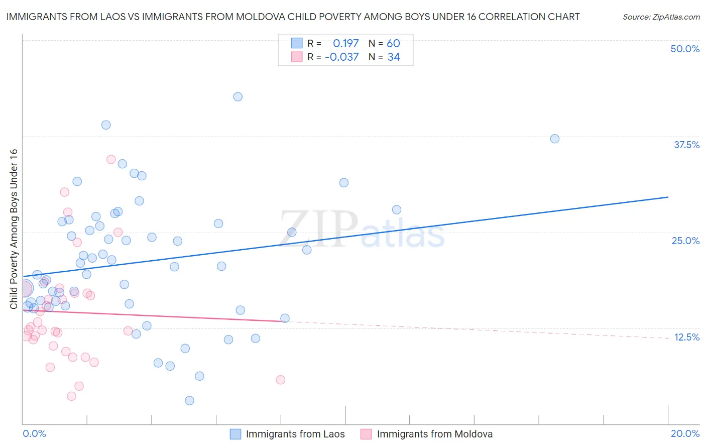 Immigrants from Laos vs Immigrants from Moldova Child Poverty Among Boys Under 16