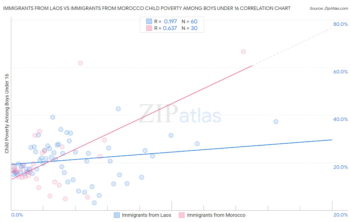 Immigrants from Laos vs Immigrants from Morocco Child Poverty Among Boys Under 16