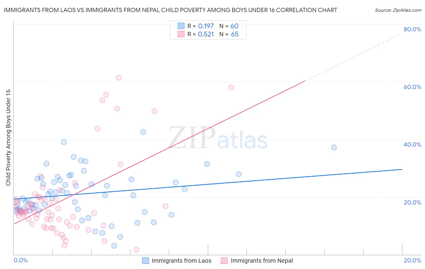 Immigrants from Laos vs Immigrants from Nepal Child Poverty Among Boys Under 16