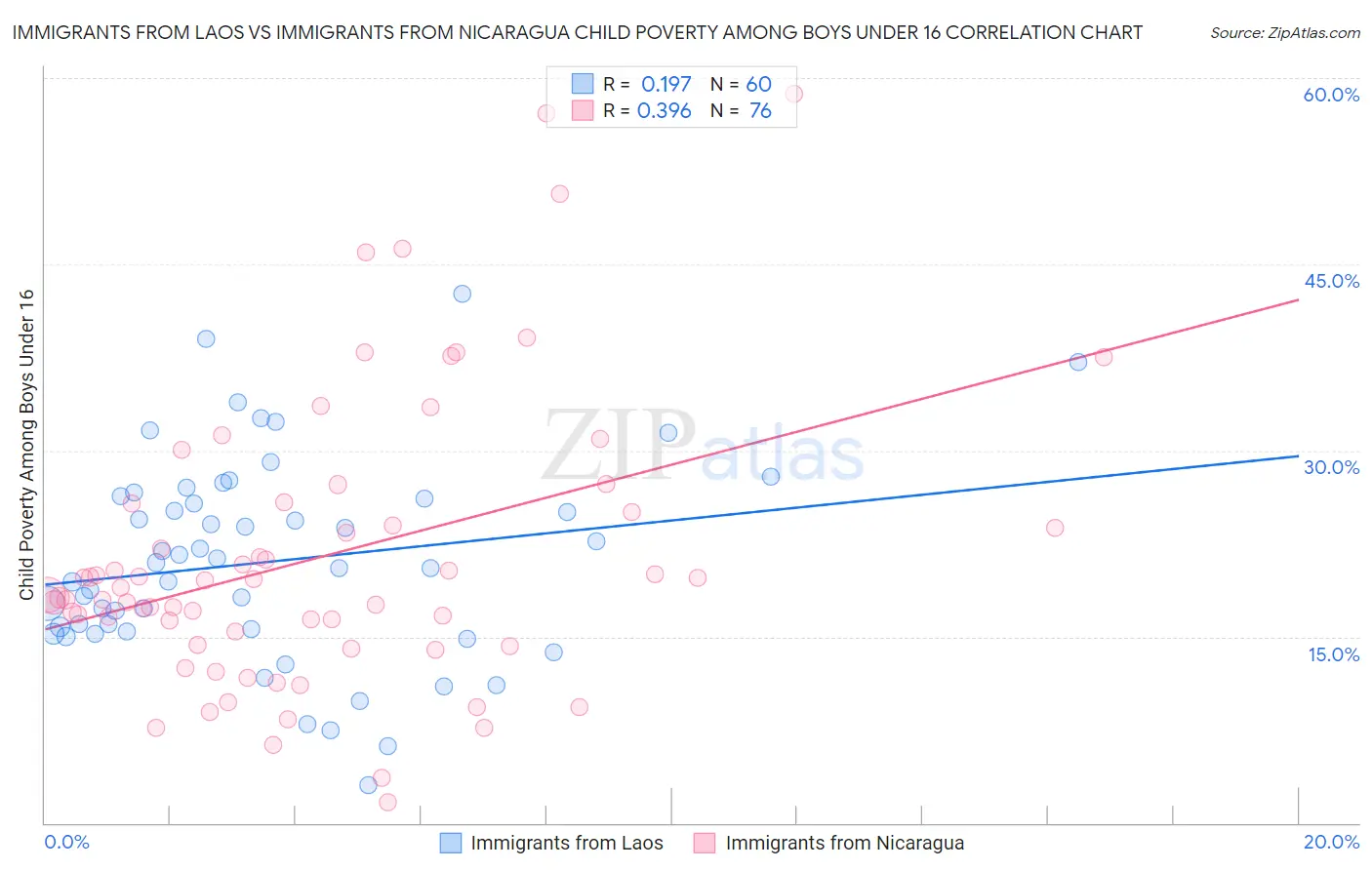 Immigrants from Laos vs Immigrants from Nicaragua Child Poverty Among Boys Under 16