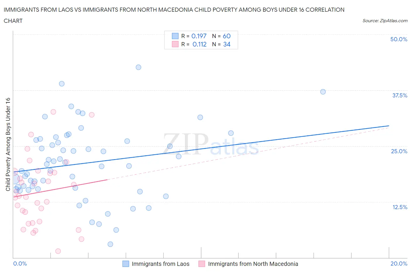 Immigrants from Laos vs Immigrants from North Macedonia Child Poverty Among Boys Under 16