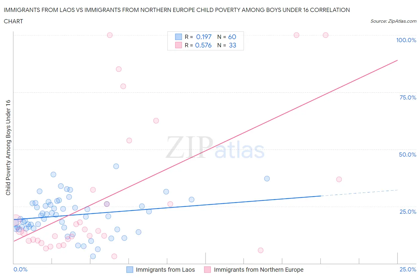 Immigrants from Laos vs Immigrants from Northern Europe Child Poverty Among Boys Under 16