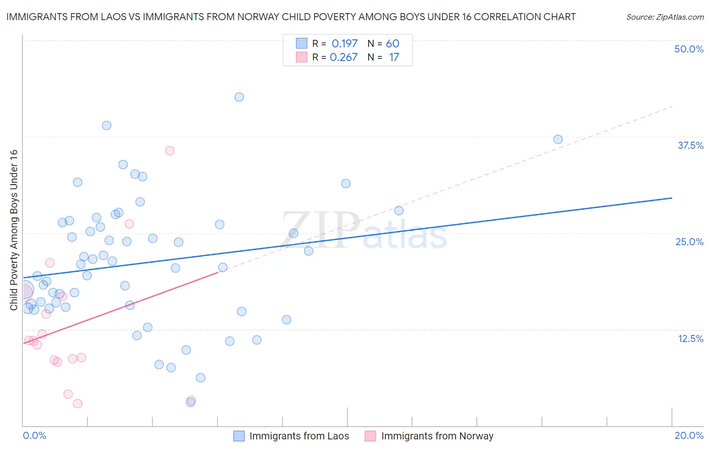 Immigrants from Laos vs Immigrants from Norway Child Poverty Among Boys Under 16