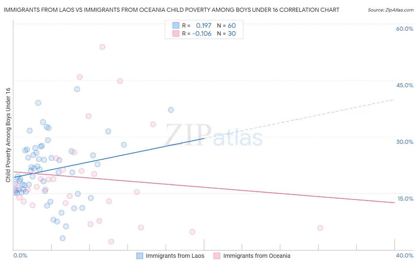 Immigrants from Laos vs Immigrants from Oceania Child Poverty Among Boys Under 16