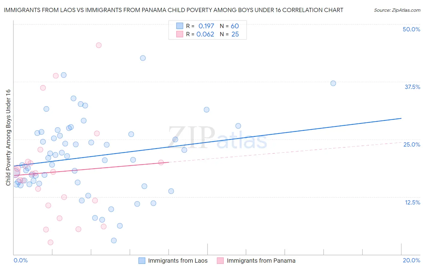 Immigrants from Laos vs Immigrants from Panama Child Poverty Among Boys Under 16