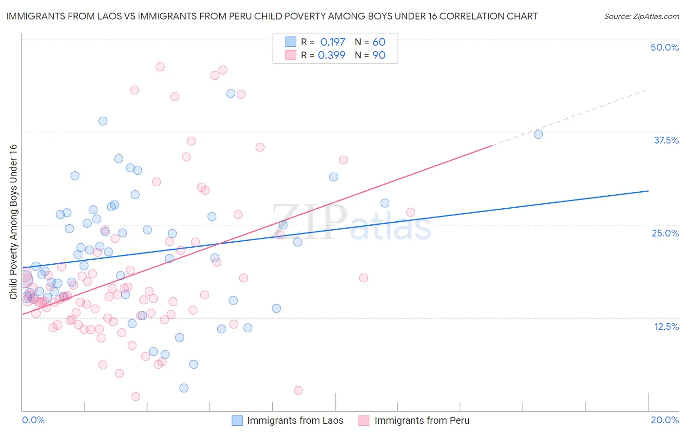 Immigrants from Laos vs Immigrants from Peru Child Poverty Among Boys Under 16
