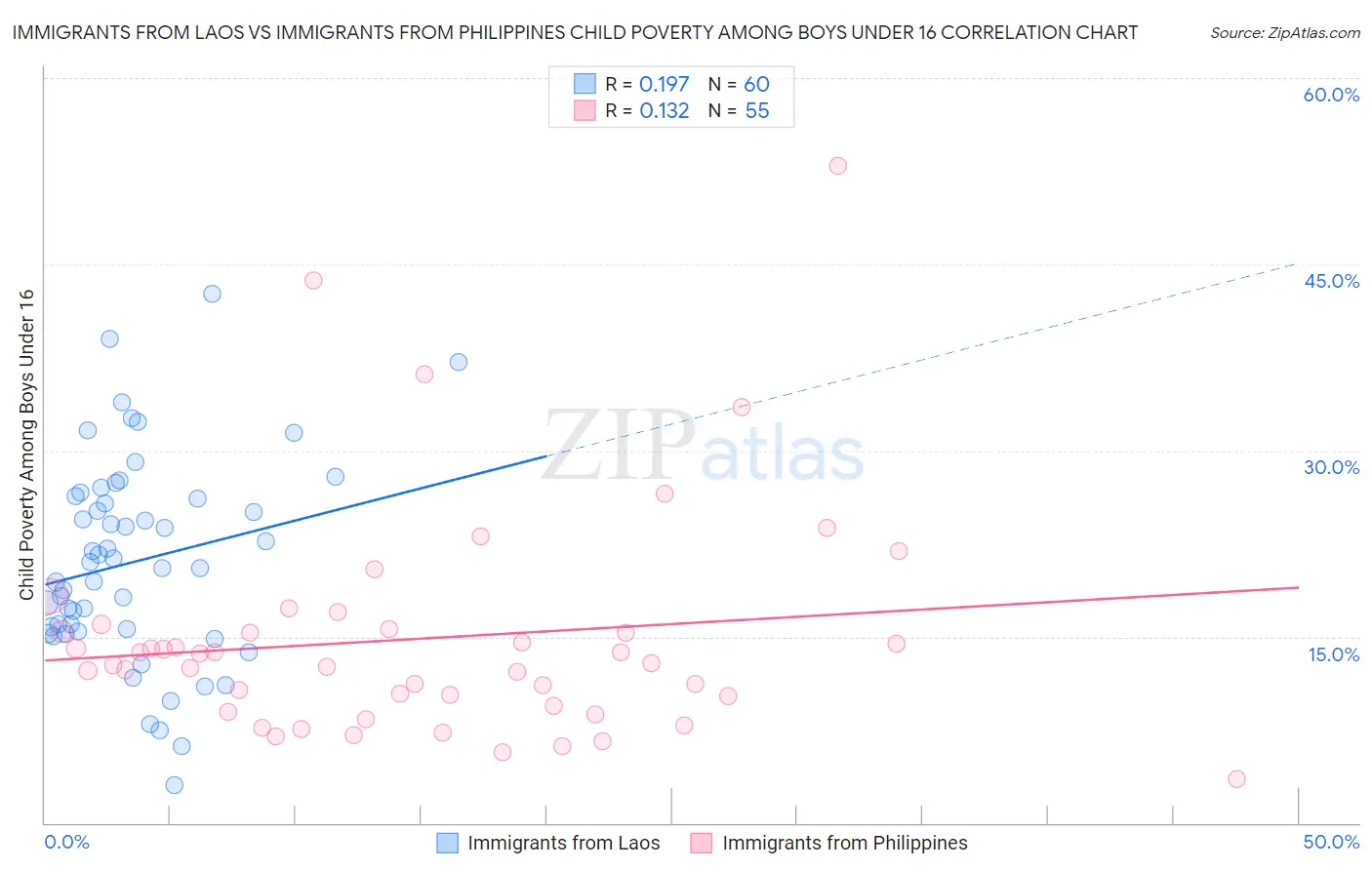 Immigrants from Laos vs Immigrants from Philippines Child Poverty Among Boys Under 16