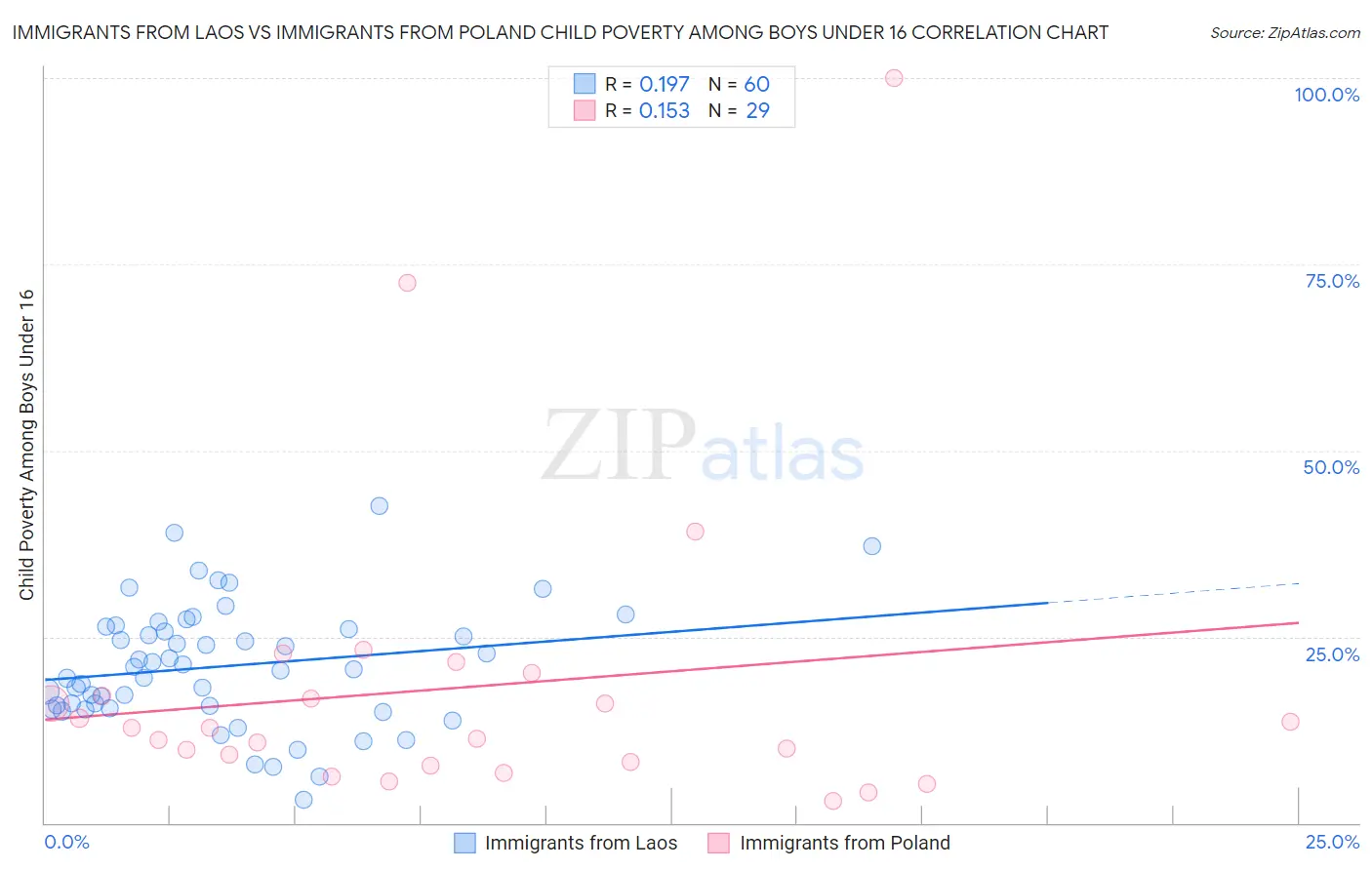 Immigrants from Laos vs Immigrants from Poland Child Poverty Among Boys Under 16