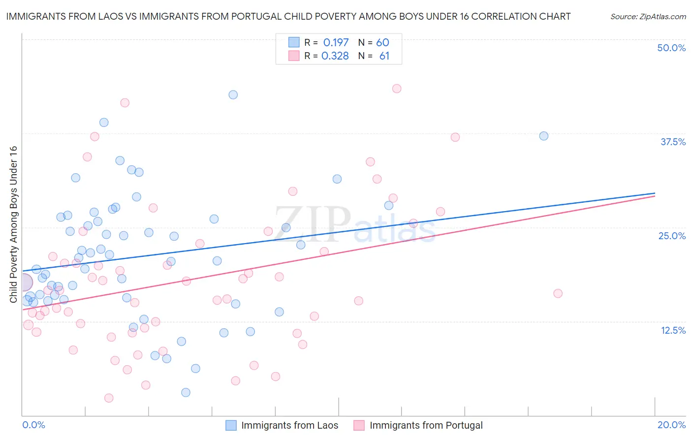 Immigrants from Laos vs Immigrants from Portugal Child Poverty Among Boys Under 16