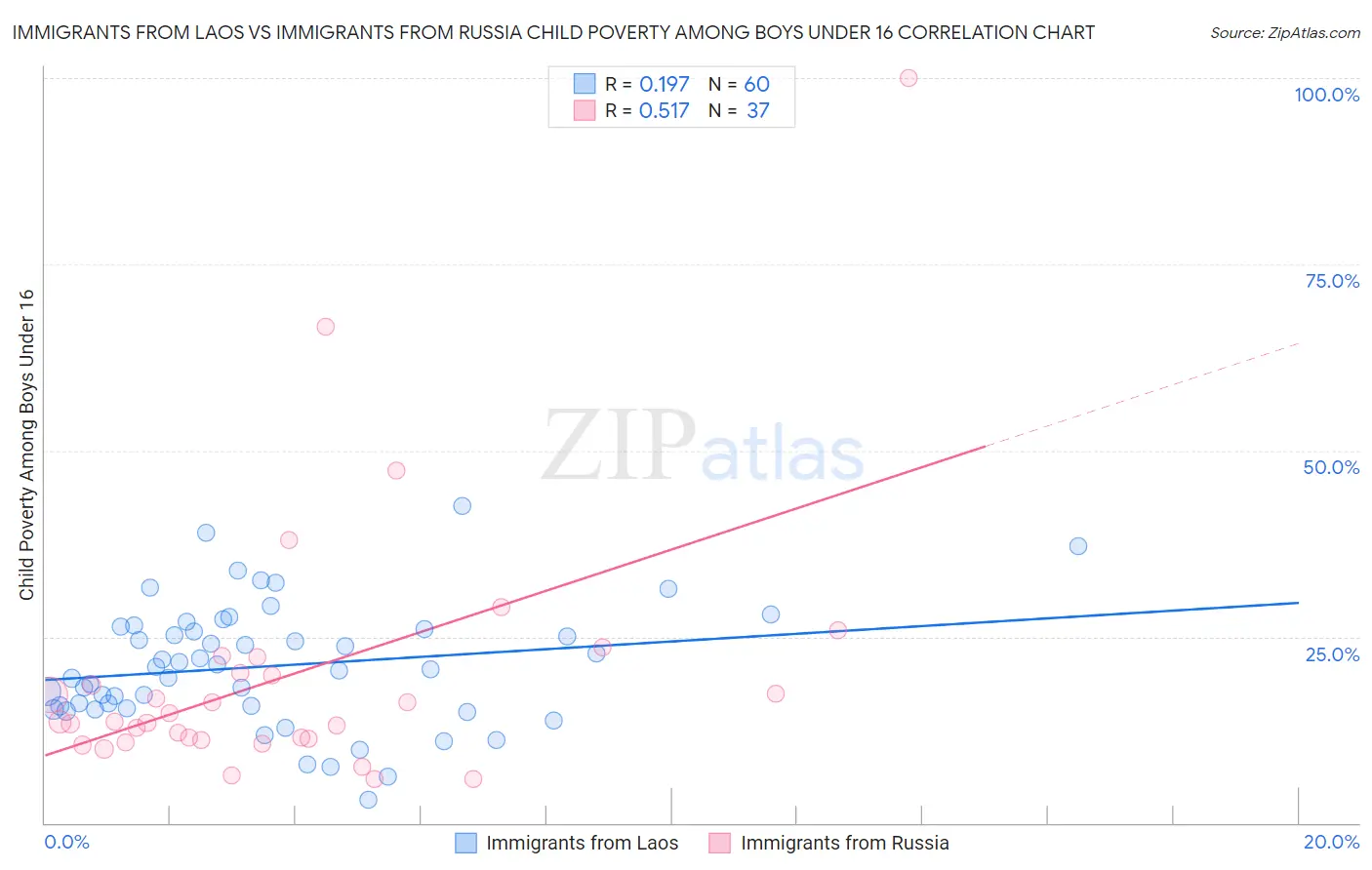 Immigrants from Laos vs Immigrants from Russia Child Poverty Among Boys Under 16
