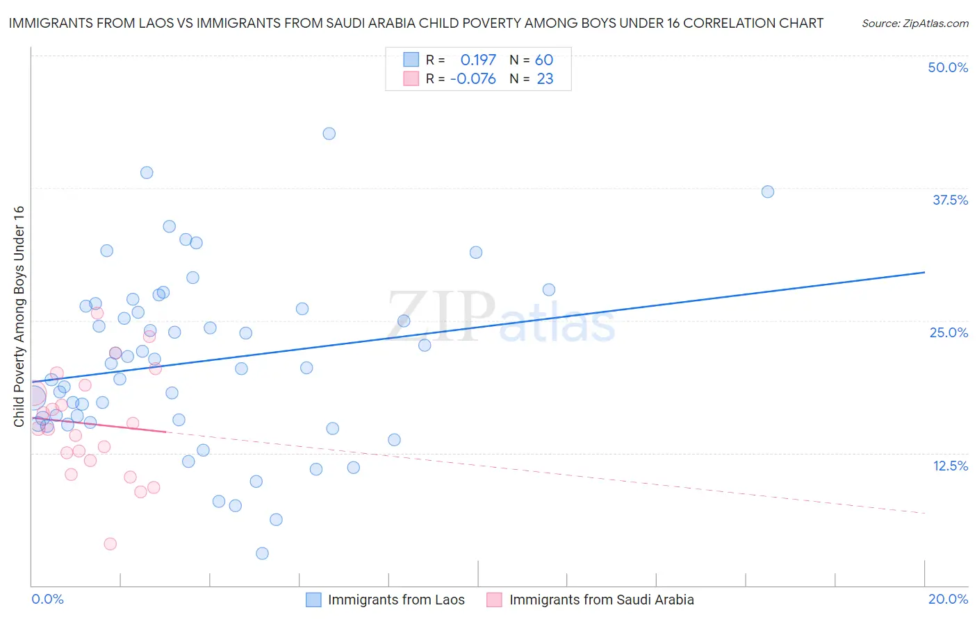 Immigrants from Laos vs Immigrants from Saudi Arabia Child Poverty Among Boys Under 16