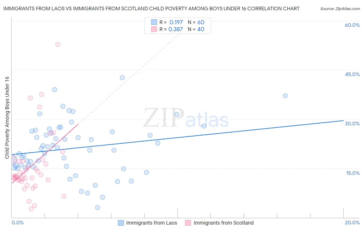 Immigrants from Laos vs Immigrants from Scotland Child Poverty Among Boys Under 16