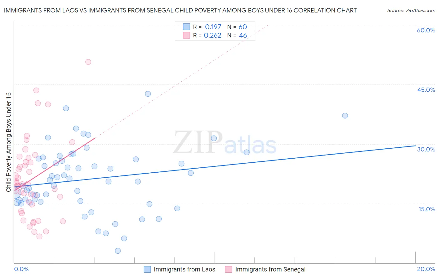 Immigrants from Laos vs Immigrants from Senegal Child Poverty Among Boys Under 16