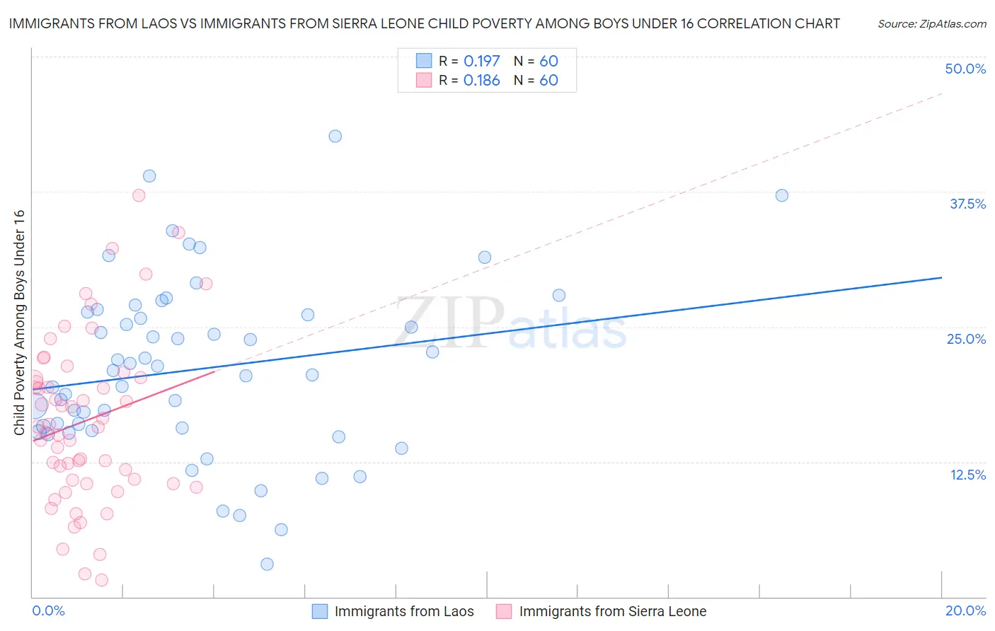 Immigrants from Laos vs Immigrants from Sierra Leone Child Poverty Among Boys Under 16