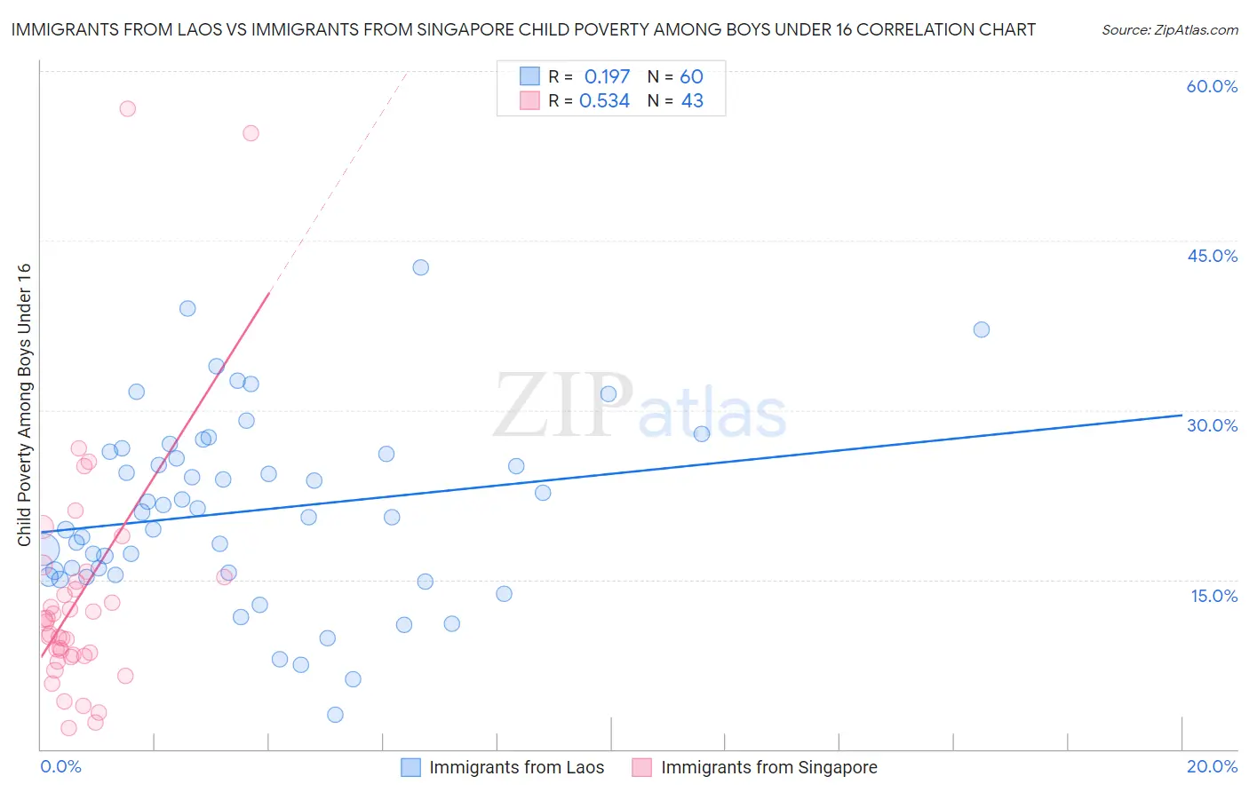 Immigrants from Laos vs Immigrants from Singapore Child Poverty Among Boys Under 16