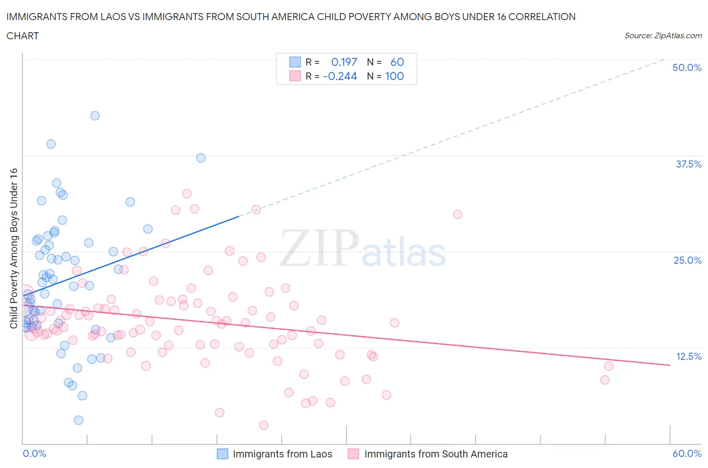 Immigrants from Laos vs Immigrants from South America Child Poverty Among Boys Under 16