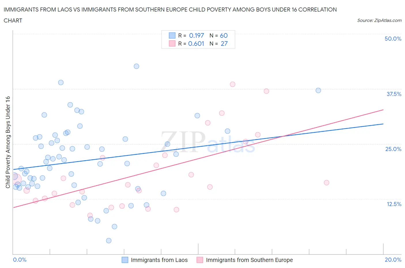 Immigrants from Laos vs Immigrants from Southern Europe Child Poverty Among Boys Under 16