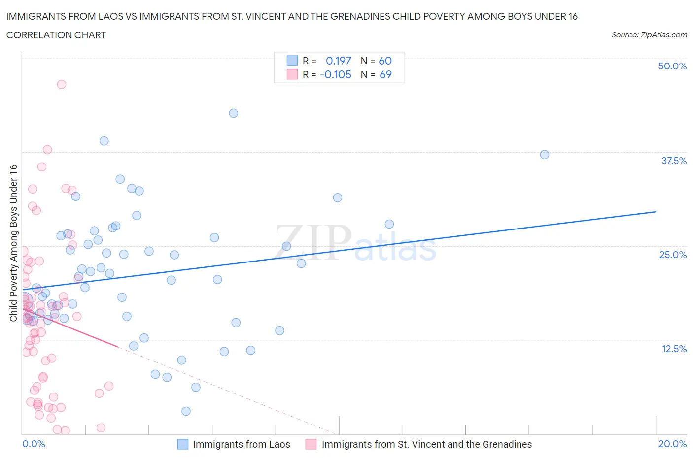 Immigrants from Laos vs Immigrants from St. Vincent and the Grenadines Child Poverty Among Boys Under 16