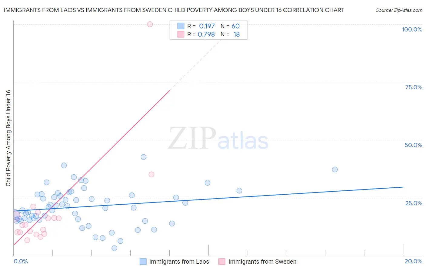 Immigrants from Laos vs Immigrants from Sweden Child Poverty Among Boys Under 16