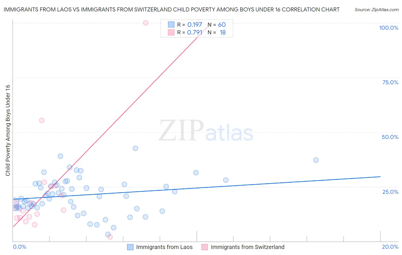 Immigrants from Laos vs Immigrants from Switzerland Child Poverty Among Boys Under 16