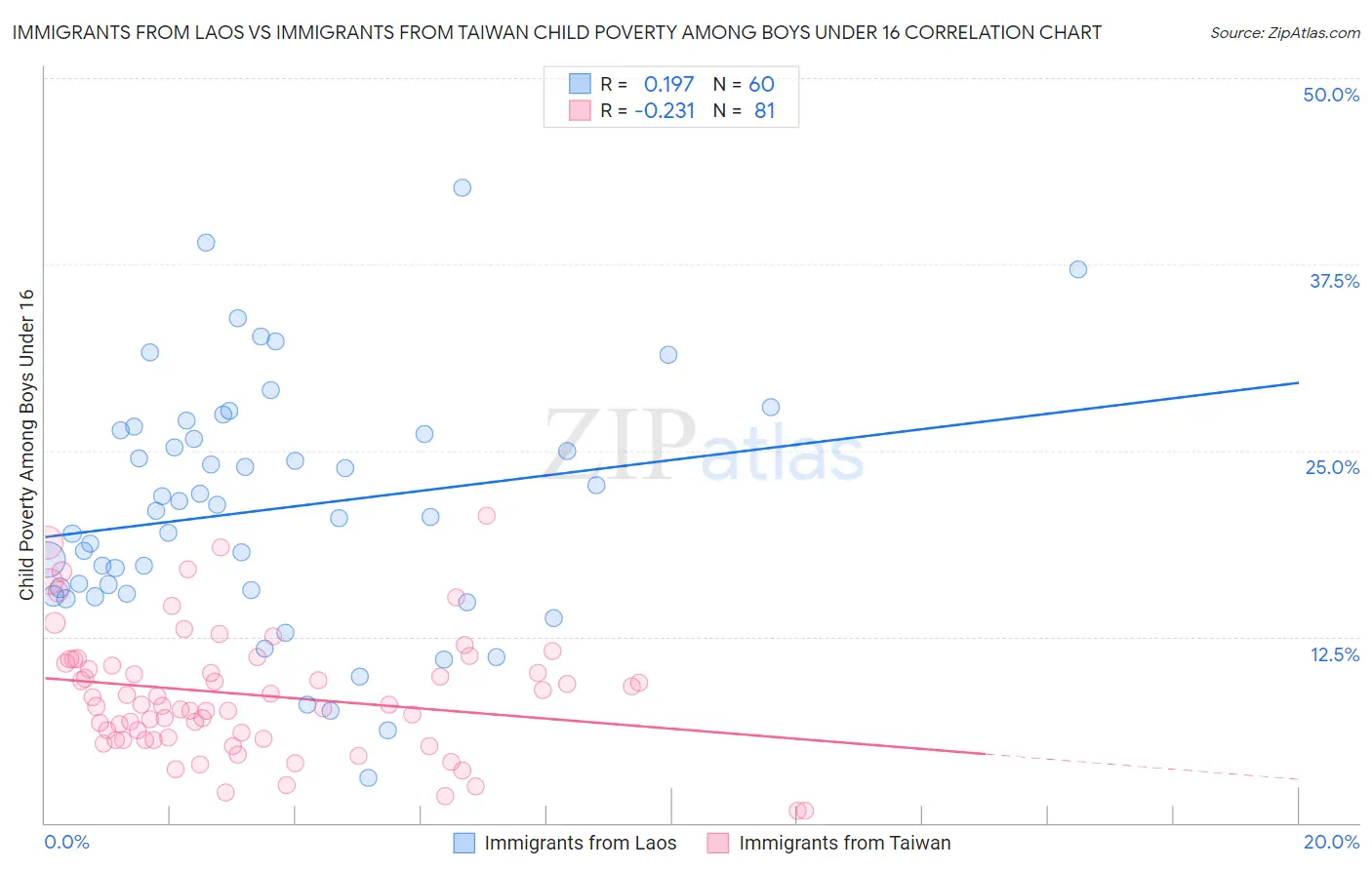 Immigrants from Laos vs Immigrants from Taiwan Child Poverty Among Boys Under 16