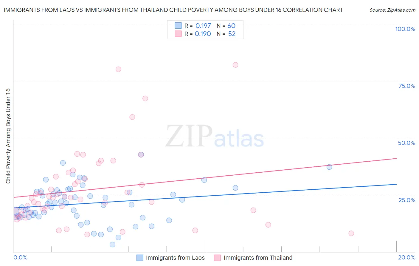 Immigrants from Laos vs Immigrants from Thailand Child Poverty Among Boys Under 16